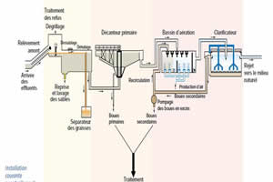 Installation courante avec traitement / boues activéés