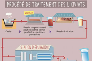 Procédé de traitement des lixiviats