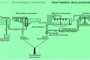 Installation courante avec traitement par boues activéés